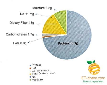 Pumpkin nutrition pumpkin protein powder manufacturer pumpkin seed protein supplier pumpkin vitamins protein in pumpkin protein smoothie healthy USA Canada China India Europe,,www.et-chem.com,et-chem.com,etchem,et pharchem,plant protein,vegan protein,functional peptide, herbal extracts, natural ingredient,botanical ingredient,company, supplier,distributor,wholesale,manufacturer,producer,best,unique,innovative,scfe co2,uk,usa,Canada,Europe,france,germany,Italy,spain,brazil,mexico,uae,middle east,asia,china,solvent free,food grade,trending,health,food,beauty,cosmetics,natural,love,recipes,recipe